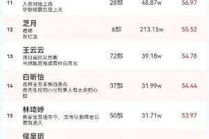 2025最受欢迎短剧女演员Top30榜单揭晓