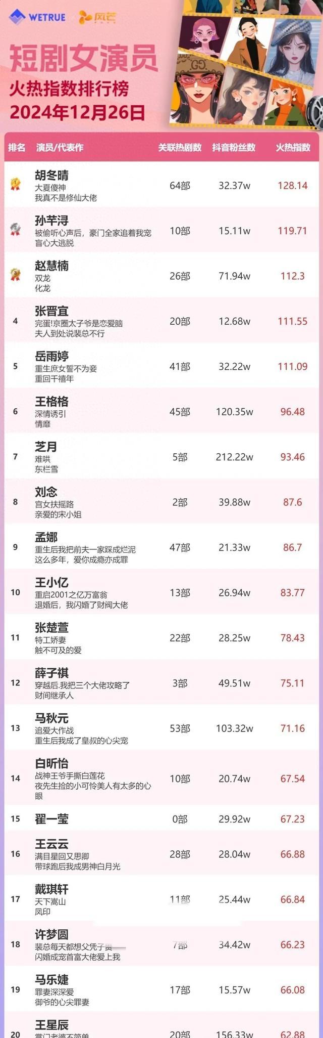热度女演员群像
